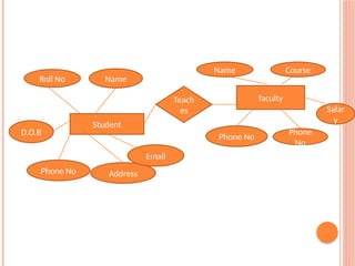 Student
Roll No Name
D.O.B
Phone No Address
Email
faculty
Name Course
Phone No
Phone
No
Salar
y
Teach
es
 