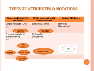 TYPES OF ATTRIBUTES & NOTATIONS
Simple and Composite
Attributes
Single-value and Multi-
value Attributes
Derived Attributes
Simple Attribute : Oval
e.g.
Single Value : Oval Derived :
Dashed oval
Composite Attribute :
branched ovals
e.g.
Multi-Value :
Double oval
Roll No
Name
First_
Name
Middle_Name
Last_Name
Phone No.
 