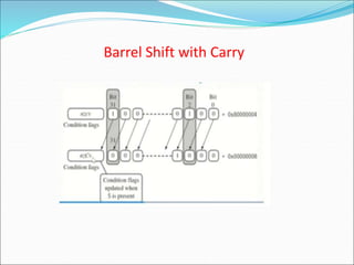Barrel Shift with Carry
 