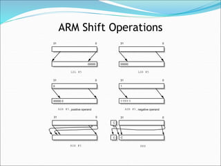 0
31
00000
LSL #5
0
31
00000
LSR #5
0
31
1 1111 1
ASR #5 , negative operand
0
31
00000 0
ASR #5 , positive operand
0 1
0
31
ROR #5
0
31
RRX
C
C C
ARM Shift Operations
 