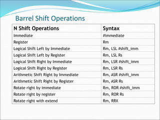 Barrel Shift Operations
N Shift Operations Syntax
Immediate #immediate
Register Rm
Logical Shift Left by Immediate Rm, LSL #shift_imm
Logical Shift Left by Register Rm, LSL Rs
Logical Shift Right by Immediate Rm, LSR #shift_imm
Logical Shift Right by Register Rm, LSR Rs
Arithmetic Shift Right by Immediate Rm, ASR #shift_imm
Arithmetic Shift Right by Register Rm, ASR Rs
Rotate right by immediate Rm, ROR #shift_imm
Rotate right by register Rm, ROR Rs
Rotate right with extend Rm, RRX
 