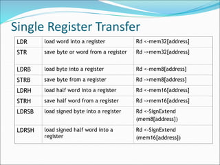 Single Register Transfer
LDR load word into a register Rd <-mem32[address]
STR save byte or word from a register Rd ->mem32[address]
LDRB load byte into a register Rd <-mem8[address]
STRB save byte from a register Rd ->mem8[address]
LDRH load half word into a register Rd <-mem16[address]
STRH save half word from a register Rd ->mem16[address]
LDRSB load signed byte into a register Rd <-SignExtend
(mem8[address])
LDRSH load signed half word into a
register
Rd <-SignExtend
(mem16[address])
 