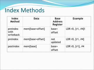 Index Methods
Index
Method
Data Base
Address
Register
Example
preindex
with
writeback
mem[base+offset] base+
offset
LDR r0, [r1, #4]!
preindex mem[base+offset] not
updated
LDR r0, [r1, #4]
postindex mem[base] base+
offset
LDR r0, [r1], #4
 