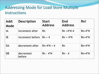 Addressing Mode for Load Store Multiple
Instructions
Add:
Mode
Description Start
Address
End
Address
Rn!
IA increment after Rn Rn +4*N-4 Rn+4*N
IB increment before Rn + 4 Rn + 4*N Rn+4*N
DA decrement after Rn–4*N + 4 Rn Rn+4*N
DB decrement
before
Rn – 4*N Rn - 4 Rn+4*N
 