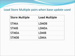 Load Store Multiple pairs when base update used
Store Multiple Load Multiple
STMIA LDMDB
STMIB LDMDA
STMDA LDMIB
STMDB LDMIA
 