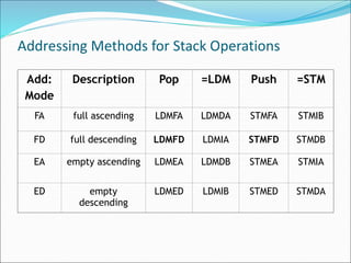 Addressing Methods for Stack Operations
Add:
Mode
Description Pop =LDM Push =STM
FA full ascending LDMFA LDMDA STMFA STMIB
FD full descending LDMFD LDMIA STMFD STMDB
EA empty ascending LDMEA LDMDB STMEA STMIA
ED empty
descending
LDMED LDMIB STMED STMDA
 