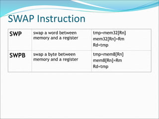 SWAP Instruction
SWP swap a word between
memory and a register
tmp=mem32[Rn]
mem32[Rn]=Rm
Rd=tmp
SWPB swap a byte between
memory and a register
tmp=mem8[Rn]
mem8[Rn]=Rm
Rd=tmp
 