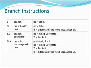 Branch Instructions
B branch pc = label
BL branch with
link
pc = label
lr = address of the next inst. After BL
BX branch
exchange
pc = Rm & 0xfffffffe,
T = Rm & 1
BLX branch
exchange with
link
pc=label, T = 1
pc = Rm & 0xfffffffe,
T = Rm & 1
lr = address of the next inst. After BL
 