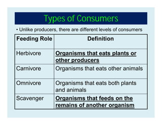 Types of Consumers
Feeding Role Definition
Herbivore Organisms that eats plants or
other producers
Carnivore Organisms that eats other animals
Omnivore Organisms that eats both plants
and animals
Scavenger Organisms that feeds on the
remains of another organism
• Unlike producers, there are different levels of consumers
 