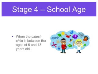 • When the oldest
child is between the
ages of 6 and 13
years old.
Stage 4 – School Age
 