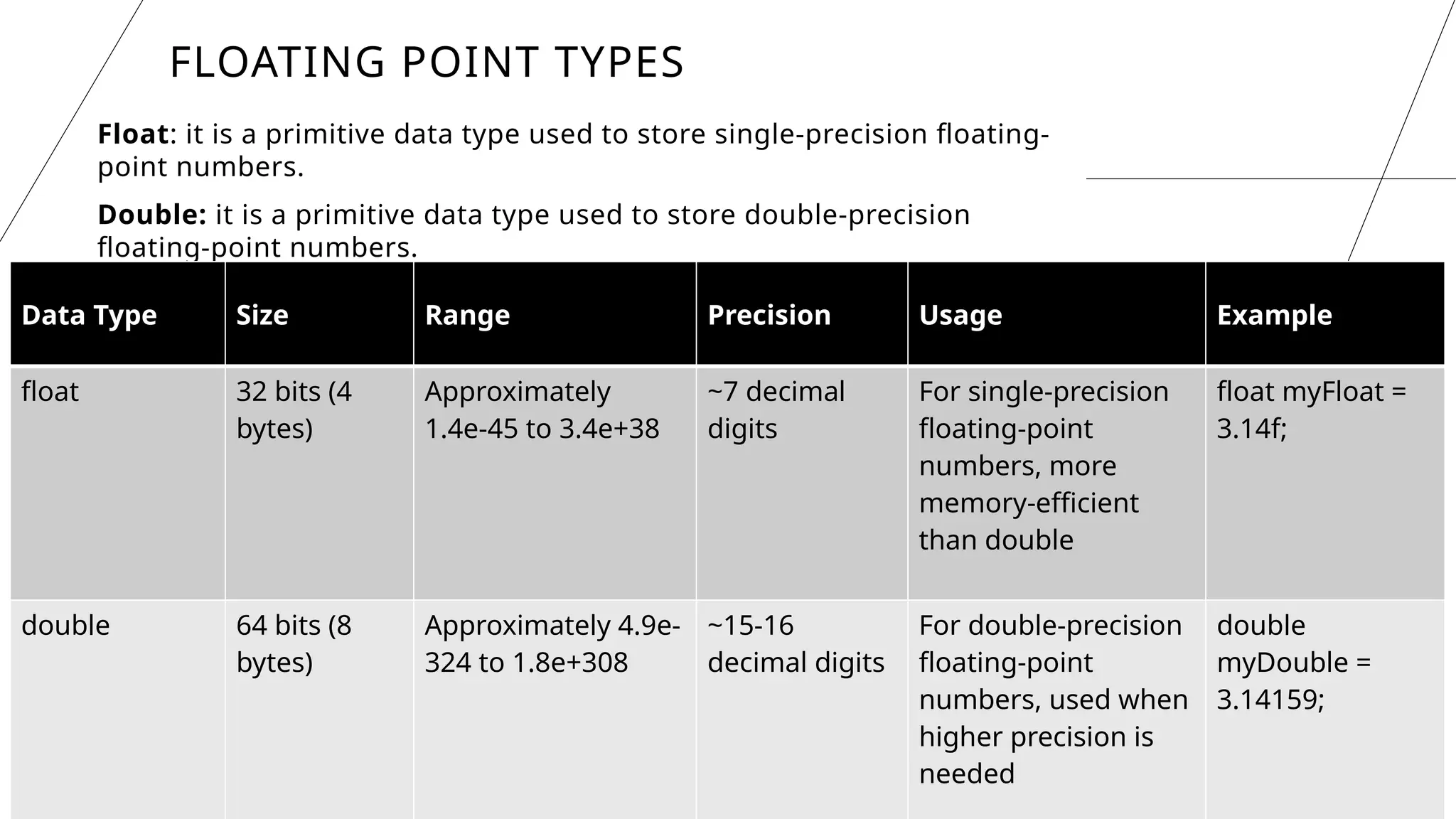 10
Float: it is a primitive data type used to store single-precision floating-
point numbers.
Double: it is a primitive data type used to store double-precision
floating-point numbers.
FLOATING POINT TYPES
Data Type Size Range Precision Usage Example
float 32 bits (4
bytes)
Approximately
1.4e-45 to 3.4e+38
~7 decimal
digits
For single-precision
floating-point
numbers, more
memory-efficient
than double
float myFloat =
3.14f;
double 64 bits (8
bytes)
Approximately 4.9e-
324 to 1.8e+308
~15-16
decimal digits
For double-precision
floating-point
numbers, used when
higher precision is
needed
double
myDouble =
3.14159;
 