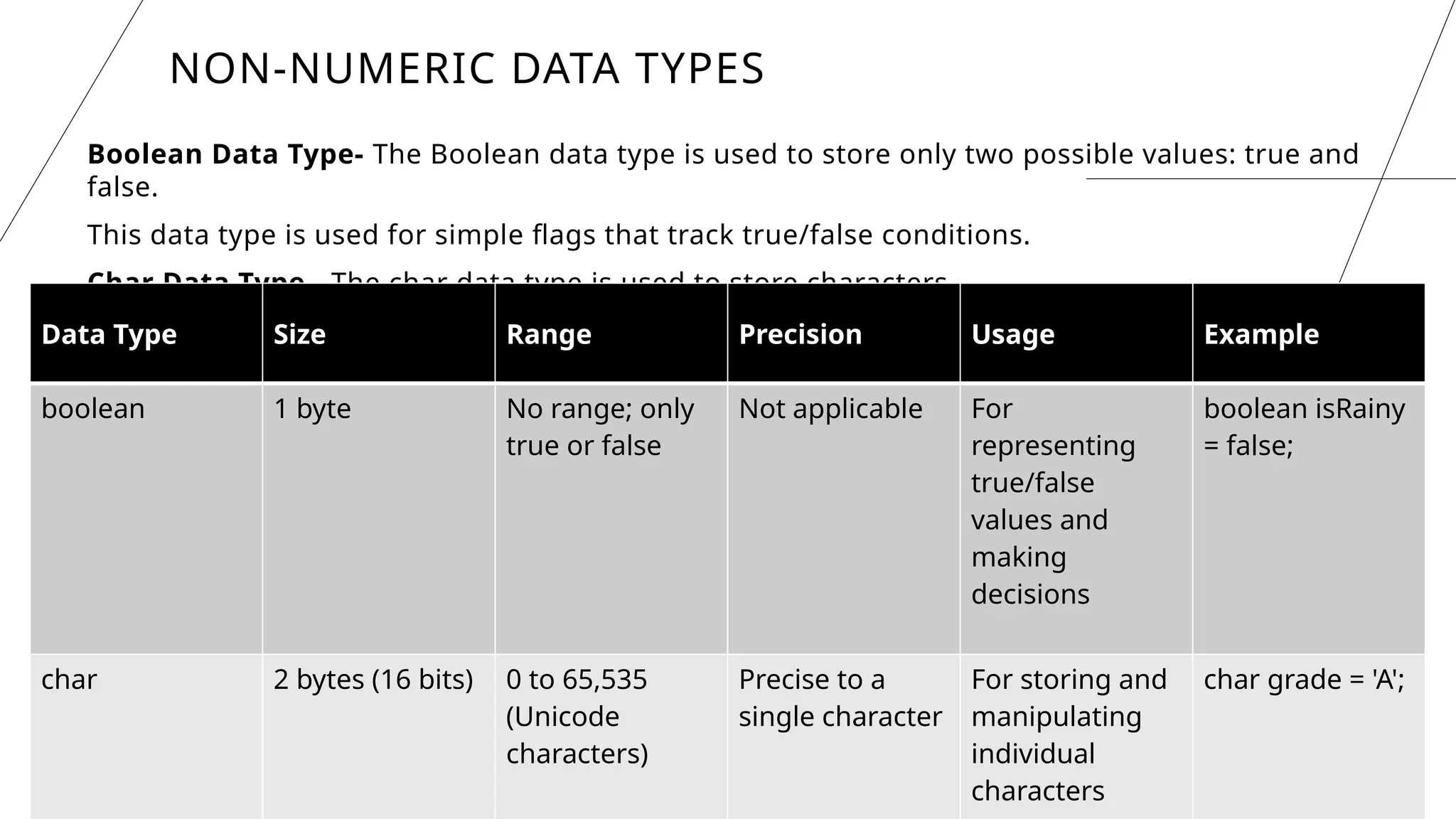 11
NON-NUMERIC DATA TYPES
Boolean Data Type- The Boolean data type is used to store only two possible values: true and
false.
This data type is used for simple flags that track true/false conditions.
Char Data Type - The char data type is used to store characters.
Data Type Size Range Precision Usage Example
boolean 1 byte No range; only
true or false
Not applicable For
representing
true/false
values and
making
decisions
boolean isRainy
= false;
char 2 bytes (16 bits) 0 to 65,535
(Unicode
characters)
Precise to a
single character
For storing and
manipulating
individual
characters
char grade = 'A';
 