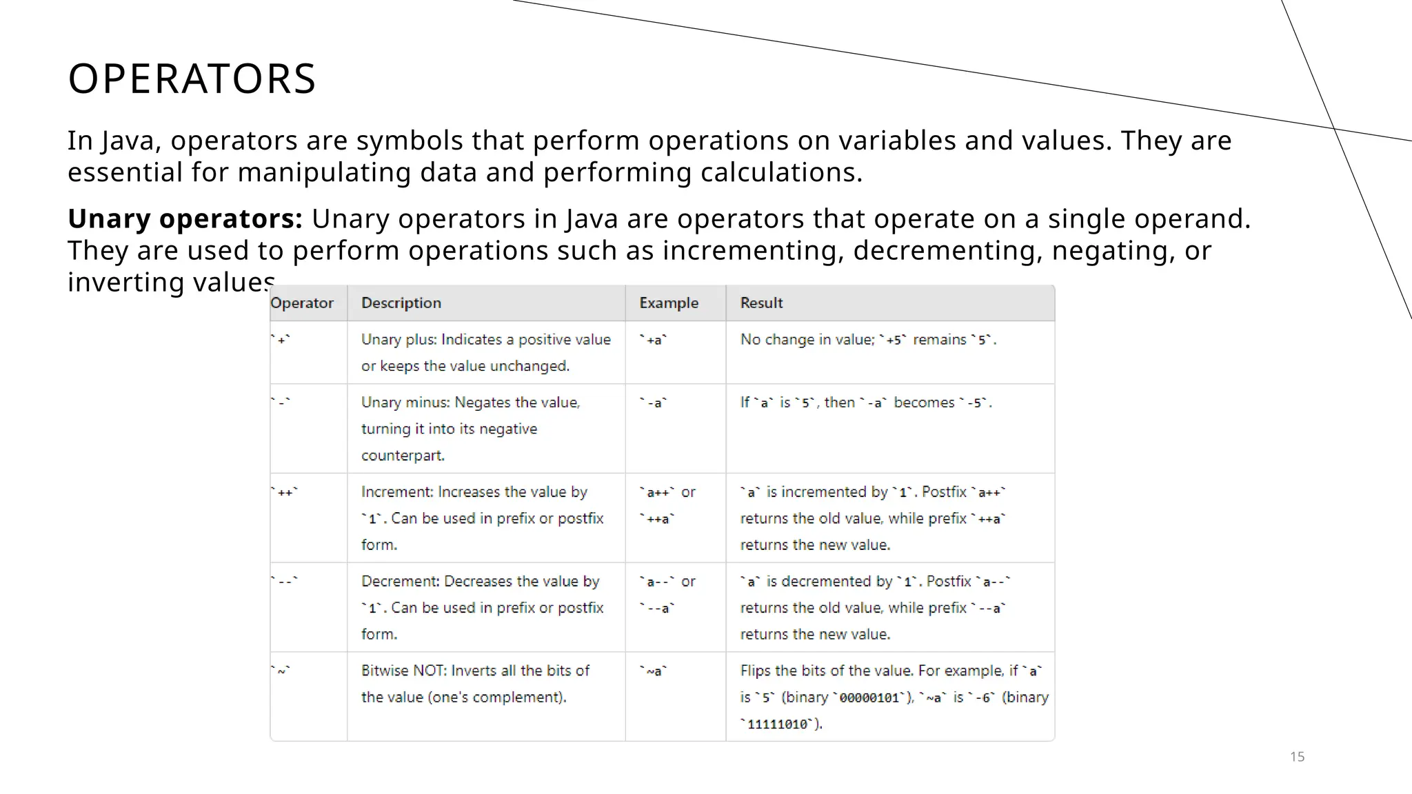 OPERATORS
In Java, operators are symbols that perform operations on variables and values. They are
essential for manipulating data and performing calculations.
Unary operators: Unary operators in Java are operators that operate on a single operand.
They are used to perform operations such as incrementing, decrementing, negating, or
inverting values.
15
 