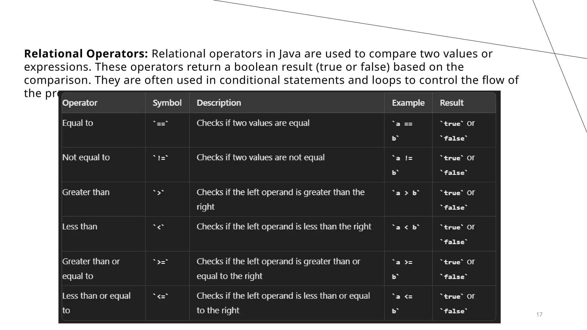 17
Relational Operators: Relational operators in Java are used to compare two values or
expressions. These operators return a boolean result (true or false) based on the
comparison. They are often used in conditional statements and loops to control the flow of
the program.
 