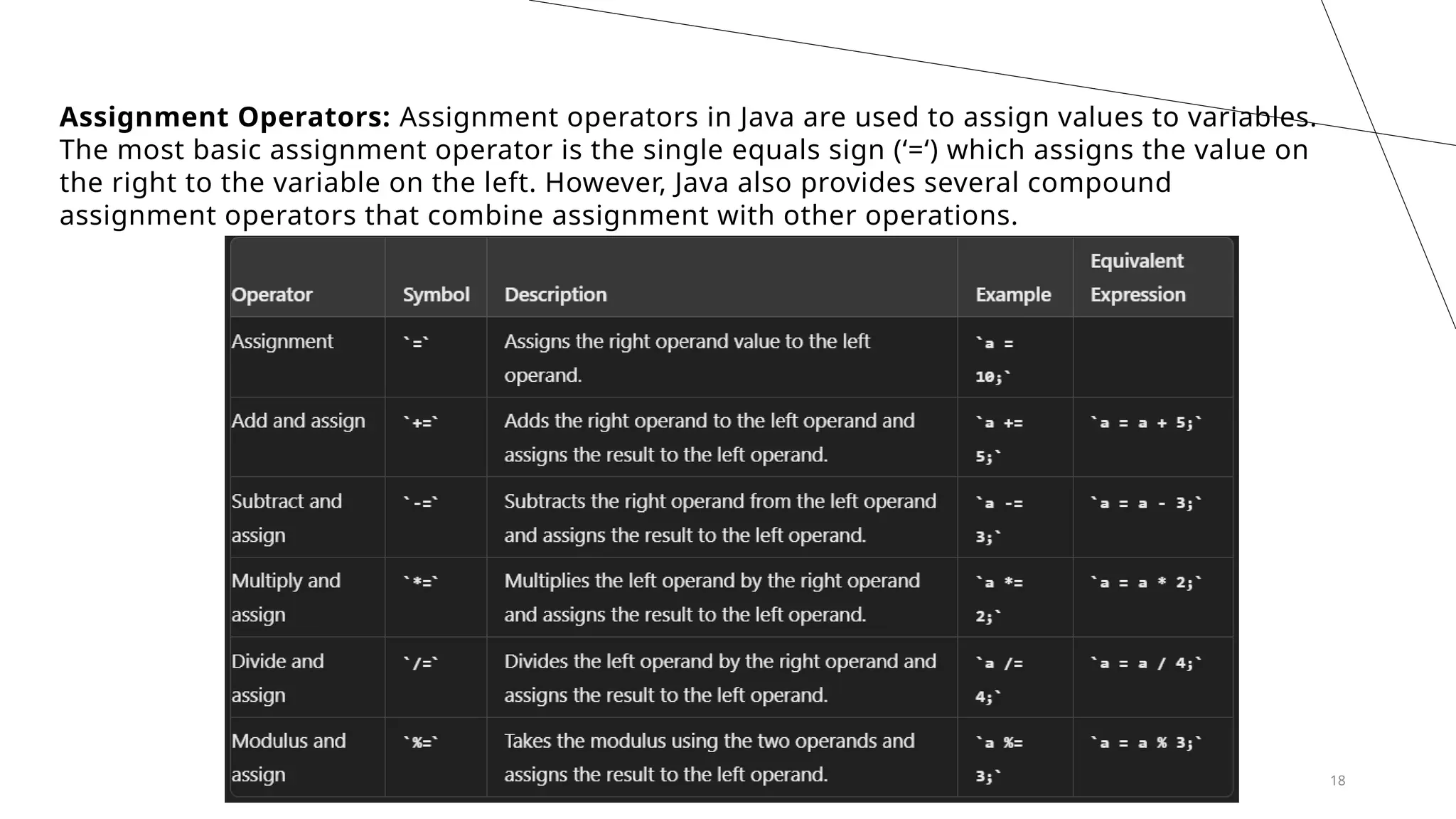 18
Assignment Operators: Assignment operators in Java are used to assign values to variables.
The most basic assignment operator is the single equals sign (‘=‘) which assigns the value on
the right to the variable on the left. However, Java also provides several compound
assignment operators that combine assignment with other operations.
 