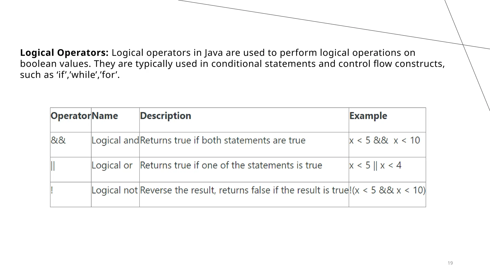 19
Logical Operators: Logical operators in Java are used to perform logical operations on
boolean values. They are typically used in conditional statements and control flow constructs,
such as ‘if’,’while’,’for’.
 