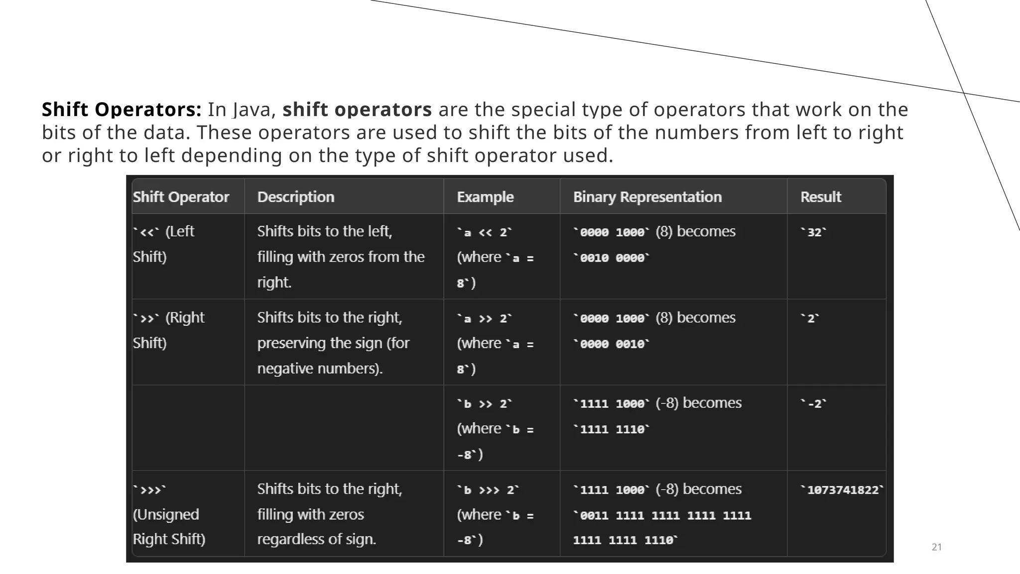 21
Shift Operators: In Java, shift operators are the special type of operators that work on the
bits of the data. These operators are used to shift the bits of the numbers from left to right
or right to left depending on the type of shift operator used.
 