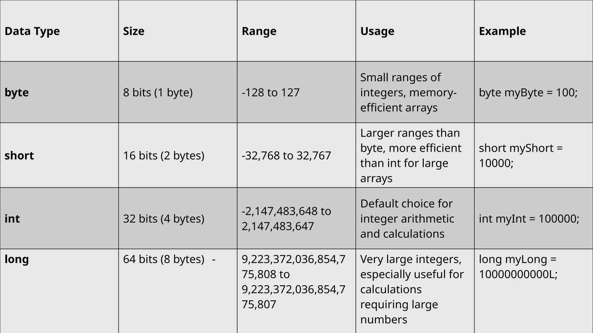 Data Type Size Range Usage Example
byte 8 bits (1 byte) -128 to 127
Small ranges of
integers, memory-
efficient arrays
byte myByte = 100;
short 16 bits (2 bytes) -32,768 to 32,767
Larger ranges than
byte, more efficient
than int for large
arrays
short myShort =
10000;
int 32 bits (4 bytes)
-2,147,483,648 to
2,147,483,647
Default choice for
integer arithmetic
and calculations
int myInt = 100000;
long 64 bits (8 bytes) - 9,223,372,036,854,7
75,808 to
9,223,372,036,854,7
75,807
Very large integers,
especially useful for
calculations
requiring large
numbers
long myLong =
10000000000L;
 