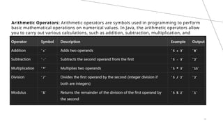16
Arithmetic Operators: Arithmetic operators are symbols used in programming to perform
basic mathematical operations on numerical values. In Java, the arithmetic operators allow
you to carry out various calculations, such as addition, subtraction, multiplication, and
more
 
