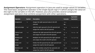 18
Assignment Operators: Assignment operators in Java are used to assign values to variables.
The most basic assignment operator is the single equals sign (‘=‘) which assigns the value on
the right to the variable on the left. However, Java also provides several compound
assignment operators that combine assignment with other operations.
 