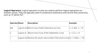 19
Logical Operators: Logical operators in Java are used to perform logical operations on
boolean values. They are typically used in conditional statements and control flow constructs,
such as ‘if’,’while’,’for’.
 