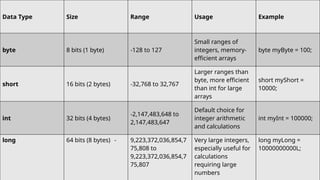 Data Type Size Range Usage Example
byte 8 bits (1 byte) -128 to 127
Small ranges of
integers, memory-
efficient arrays
byte myByte = 100;
short 16 bits (2 bytes) -32,768 to 32,767
Larger ranges than
byte, more efficient
than int for large
arrays
short myShort =
10000;
int 32 bits (4 bytes)
-2,147,483,648 to
2,147,483,647
Default choice for
integer arithmetic
and calculations
int myInt = 100000;
long 64 bits (8 bytes) - 9,223,372,036,854,7
75,808 to
9,223,372,036,854,7
75,807
Very large integers,
especially useful for
calculations
requiring large
numbers
long myLong =
10000000000L;
 