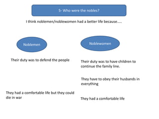 5- Who were the nobles?
Noblemen Noblewomen
Their duty was to defend the people Their duty was to have children to
continue the family line.
They have to obey their husbands in
everything
They had a comfortable life
They had a comfortable life but they could
die in war
I think noblemen/noblewomen had a better life because…..
 
