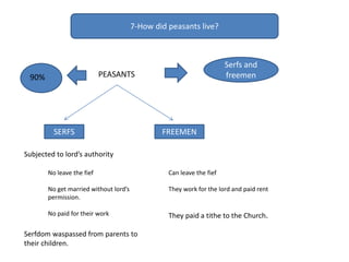7-How did peasants live?
Serfs and
freemen90% PEASANTS
SERFS FREEMEN
Subjected to lord’s authority
No leave the fief
No get married without lord’s
permission.
No paid for their work
Serfdom waspassed from parents to
their children.
Can leave the fief
They work for the lord and paid rent
They paid a tithe to the Church.
 