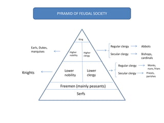 PYRAMID OF FEUDAL SOCIETY
Serfs
Freemen (mainly peasants)
Lower
nobility
Lower
clergy
Higher
nobility
Higher
clergy
King
Regular clergy
Secular clergy
Regular clergy
Secular clergy
Earls, Dukes,
marquises
Knights
Abbots
Bishops,
cardinals
Monks,
nuns, friars
Priests,
parishes
 