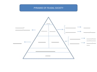 PYRAMID OF FEUDAL SOCIETY
____
________________
_______ _______
________ ________
_____
___________
___________
___________
__________
_________,
________,_______
_______
_______
_______,_____
_______,____
____,_______
_______,____
____
 