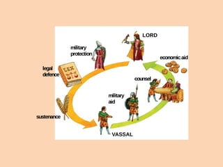 LORD 
VASSAL 
economic aid 
counsel 
military 
protection 
legal 
defence 
sustenance 
military 
aid 
 