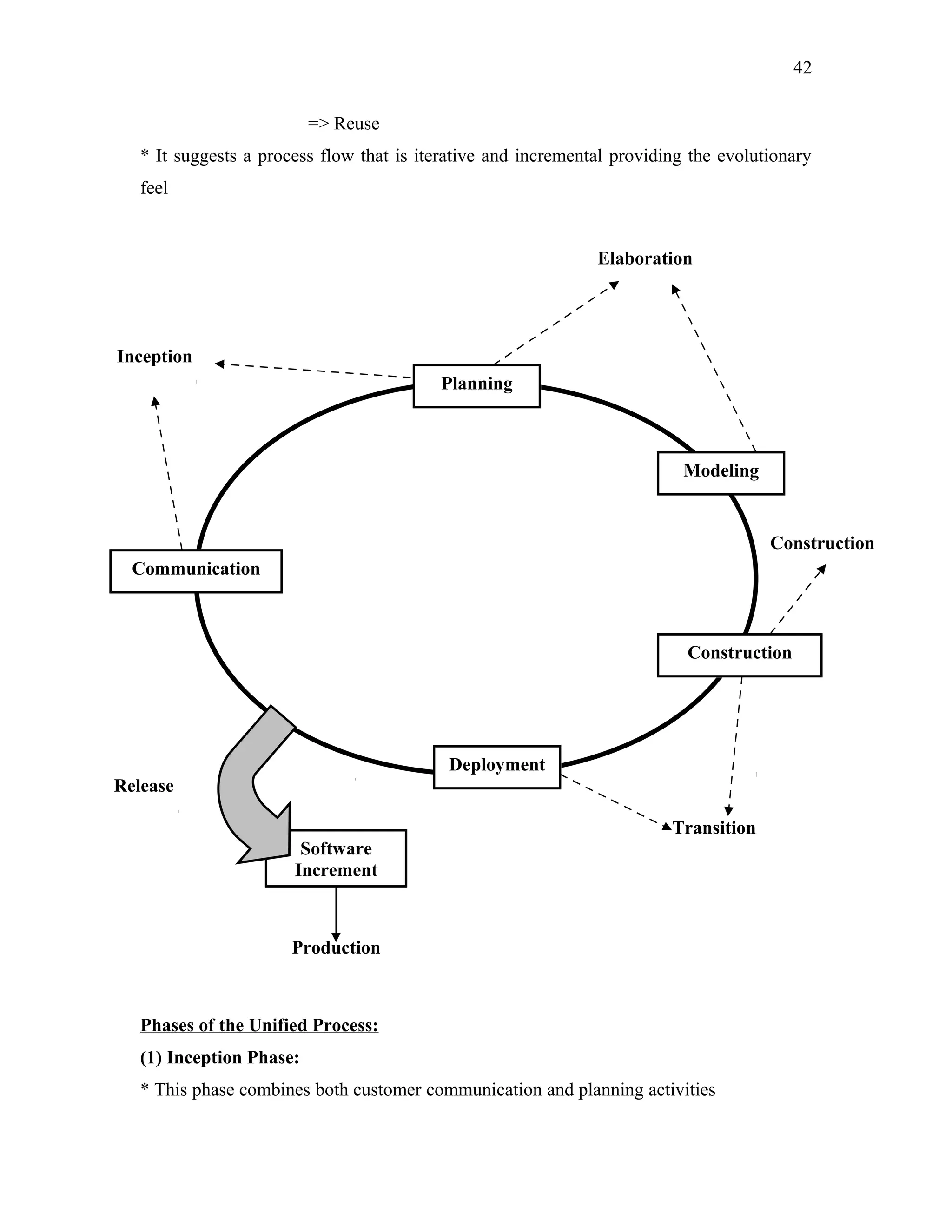 42
=> Reuse
* It suggests a process flow that is iterative and incremental providing the evolutionary
feel

Elaboration

Inception
Planning

Modeling

Construction
Communication

Construction

Deployment
Release
Transition
Software
Increment

Production

Phases of the Unified Process:
(1) Inception Phase:
* This phase combines both customer communication and planning activities

 