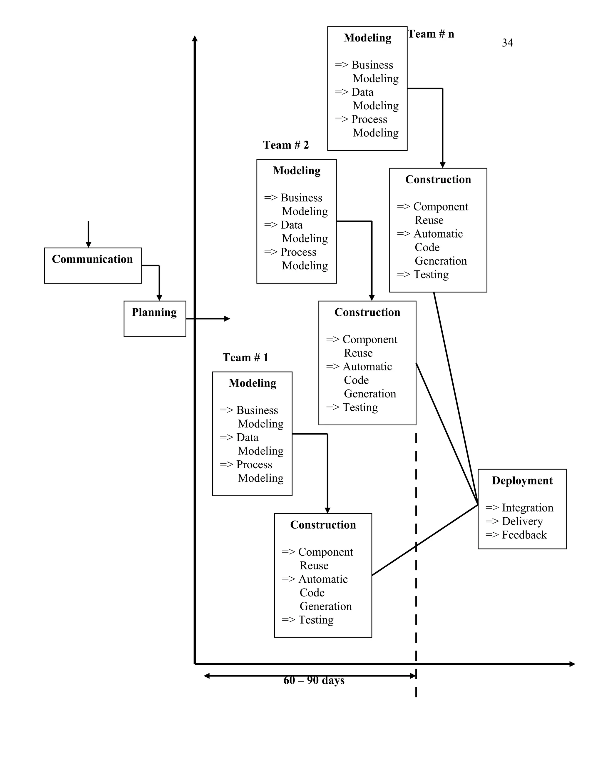 Team # n

Modeling
=> Business
Modeling
=> Data
Modeling
=> Process
Modeling

Team # 2
Modeling

Communication

Construction

=> Business
Modeling
=> Data
Modeling
=> Process
Modeling

Planning

34

=> Component
Reuse
=> Automatic
Code
Generation
=> Testing
Construction

Team # 1
Modeling
=> Business
Modeling
=> Data
Modeling
=> Process
Modeling

=> Component
Reuse
=> Automatic
Code
Generation
=> Testing

Deployment

Construction
=> Component
Reuse
=> Automatic
Code
Generation
=> Testing

60 – 90 days

=> Integration
=> Delivery
=> Feedback

 