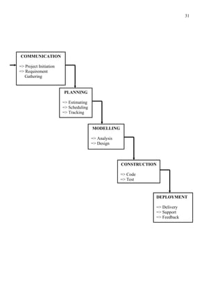 31

COMMUNICATION
=> Project Initiation
=> Requirement
Gathering

PLANNING
=> Estimating
=> Scheduling
=> Tracking

MODELLING
=> Analysis
=> Design

CONSTRUCTION
=> Code
=> Test

DEPLOYMENT
=> Delivery
=> Support
=> Feedback

 