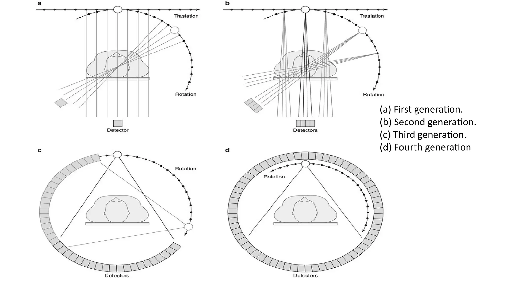 (a) First generation.
(b) Second generation.
(c) Third generation.
(d) Fourth generation
 