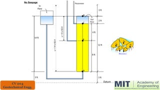 14 ft
3 ft
12 ft
In
Flow
Out
Flow
2 ft
4 ft
Datum
3 ft
3 ft
8 ft
Piezometer
A
B
C
D
u
=
6
x
62.4
u
=
14
x
62.4
No Seepage
Buoyancy
Ws
Ws
Ws
Ws
Ws
CV 204
Geotechnical Engg.
 