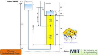 17 ft
3 ft
12 ft
In
Flow
Out
Flow
2 ft
4 ft
Datum
3 ft
3 ft
8 ft
Piezometer
A
B
C
D
u
=
6
x
62.4
+
Du
Du
u
=
17
x
62.4
Upward Seepage
Buoyancy + Seepage Force
Ws
Ws
Ws
Ws
Ws
CV 204
Geotechnical Engg.
 