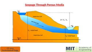 Datum
hA = total head
W.T.
)h = hA - hB
W.T.
Impervious Soil
Impervious Soil
pervious Soil
hB= total head
Seepage Through Porous Media
CV 204
Geotechnical Engg.
 