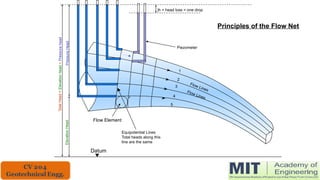 Principles of the Flow Net
Flow Lines
Flow Lines
Piezometer
)h = head loss = one drop
Datum
Total
Head
=
Elevation
head
+
Pressure
head
Elevation
Head
Pressure
Head
1
2
3
4
5
Equipotential Lines
Total heads along this
line are the same
Flow Element
 