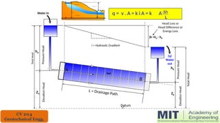 A
B
Soil
Water In
)h =hA - hB
Head Loss or
Head Difference or
Energy Loss
hA
hB
i = Hydraulic Gradient
(q)
Water
out
L = Drainage Path
Datum
hA
W.T.
hB
)h = hA - hB
W.T.
Impervious Soil
Impervious Soil
ZA
Datum
ZB
Elevation
Head
Pressure
Head
Pressure
Head
Elevation
Head
Total
Head
Total
Head
q = v . A = k i A = k A Dh
L
CV 204
Geotechnical Engg.
 