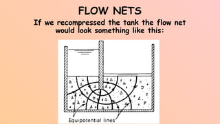 FLOW NETS
If we recompressed the tank the flow net
would look something like this:
 