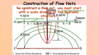 Construction of Flow Nets
1. Draw Flow Channel Boundaries 2. Draw Equipotential Boundaries
Upstream Equipotential Boundary
Downstream Equipotential
Boundary
To construct a flow net, you must start
with a scale drawing of the hydraulic
structure:
 
