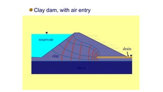 Clay dam, with air entry
Shale
clay
reservoir
drain
 
