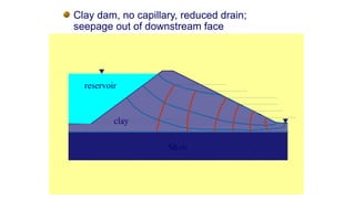 Clay dam, no capillary, reduced drain;
seepage out of downstream face
Shale
clay
reservoir
 