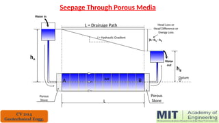 Water In
)h =hA - hB
Head Loss or
Head Difference or
Energy Loss
hA
hB
A B
Datum
Porous
Stone
Porous
Stone
Seepage Through Porous Media
i = Hydraulic Gradient
Soil
Water
out
L = Drainage Path
L
CV 204
Geotechnical Engg.
 