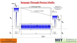 Seepage Through Porous Media
Water In
)h =hA - hB
Head Loss or
Head Difference or
Energy Loss
ZA
hB
A B
Datum
Porous
Stone
Porous
Stone
i = Hydraulic Gradient
Soil
Water
out
L = Drainage Path
L
hA
ZB
CV 204
Geotechnical Engg.
 