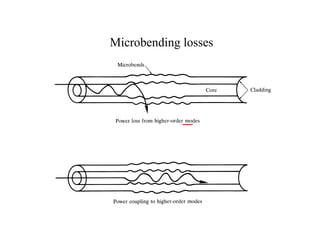 Microbending losses
 