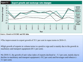 The improvement in export growth of 35.1 per cent in rupee terms in 2010-11.
High growth of exports in volume terms is a positive sign and is mainly due to the growth in
machinery and transport equipment (85.1 per cent).
In 2010-11, the growth of unit value index of exports declined to - 5.1 per cent, mainly due to
decline in machinery and transport equipment (-18.2 per cent) and beverages and tobacco (-
11.1per cent).
 