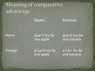 Apples Bananas
Home aLa=3 hrs for
one apple
aLb=2 hrs for
one banana
Foreign a*La=5 hrs for
one apple
a*Lb= 1hr for
one banana
 