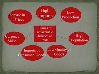 Causes of
unfavorable
balance of
trade
Low
Production
High
Population
Low Quality of
Goods
Imports of
Consumer Goods
Currency
Value
Increase in
oil Prices
 